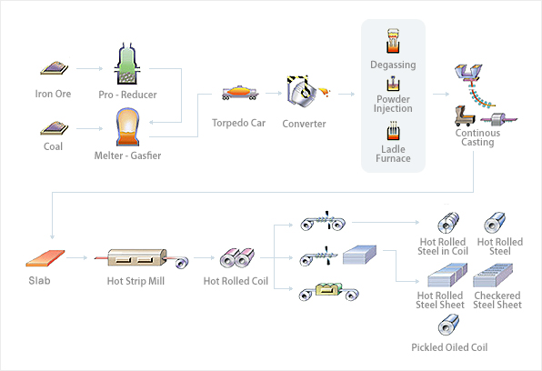 Posco Steel Products
