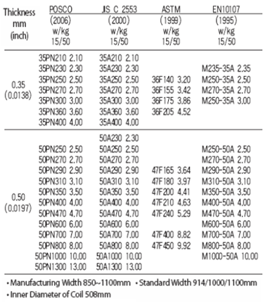 Non-Oriented Electrical Steel