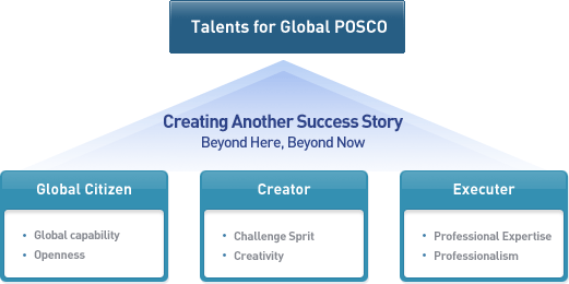Talents for Global POSCO
Global Citizen
Creator
Executer