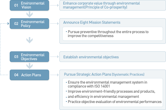 Environmental Management System