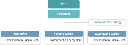 Internal Organization