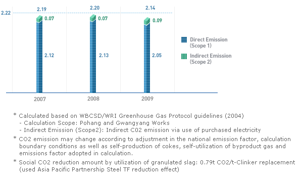 Greenhouse Gas Emission