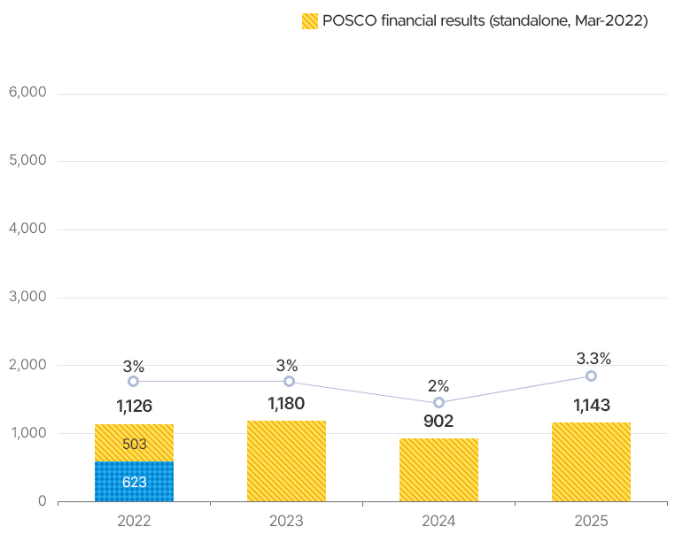 22�� ���ȸ�� ������ �������� (22�� 3������ 12������)503�� 625. 2022���� �� ���� 1126, 3%. 2023�� 1180, 3%. 2024�� 902, 2%. 2025�� 1143, 3.3%