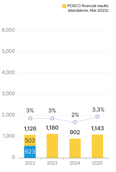 22�� ���ȸ�� ������ �������� (22�� 3������ 12������)503�� 625. 2022���� �� ���� 1126, 3%. 2023�� 1180, 3%. 2024�� 902, 2%. 2025�� 1143, 3.3%
