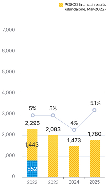 22�� ���ȸ�� ������ �������� (22�� 3������ 12������)1443�� 852. 2022���� �� ���� 2295,5%. 2023�� 2083,5%. 2024�� 1473,4%. 2025�� 1780,5.1%