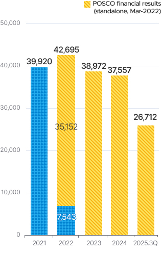2021 39920. 22 ȸ   (22 3 12)35152 7543. 2022   42695. 2023 38972. 2024 37557. 2025-3Q 26712