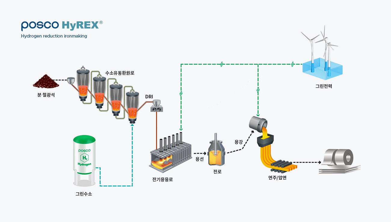 POSOCO HyREX-Hydrogen-based lronmakingºÐö±¤¼®À»¼ö¼Ò¸¦ÅëÇØÁ÷Á¢È¯¿øÇØÁ÷Á¢È¯¿øÃ¶(DRI, Direct Reduced Iron)À»»ý»êÇϰíÀ̸¦Àü±âÀ¶À¶·Î¿¡¼³ì¿©¸¸µé¾îÁø¼í¹°À»Àü·ÂÀ»»ç¿ëÇÏ¿©¿ë¼±, Àü·Î, ¿ë°, ¿¬ÁÖ/¾Ð¿¬°úÁ¤À»°ÅÃÄö°Á¦Ç°À»Á¦Á¶ÇÕ´Ï´Ù.