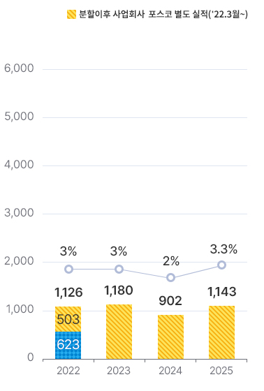 22�� ���ȸ�� ������ �������� (22�� 3������ 12������)503�� 625. 2022���� �� ���� 1126, 3%. 2023�� 1180, 3%. 2024�� 902, 2%. 2025�� 1143, 3.3%