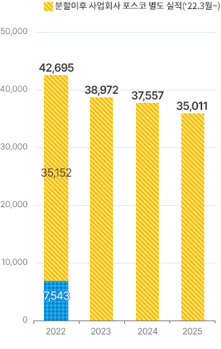 22�� ���ȸ�� ������ �������� (22�� 3������ 12������)35152�� 7543. 2022���� �� ���� 42695. 2023�� 38972. 2024�� 37557. 2025�� 35011